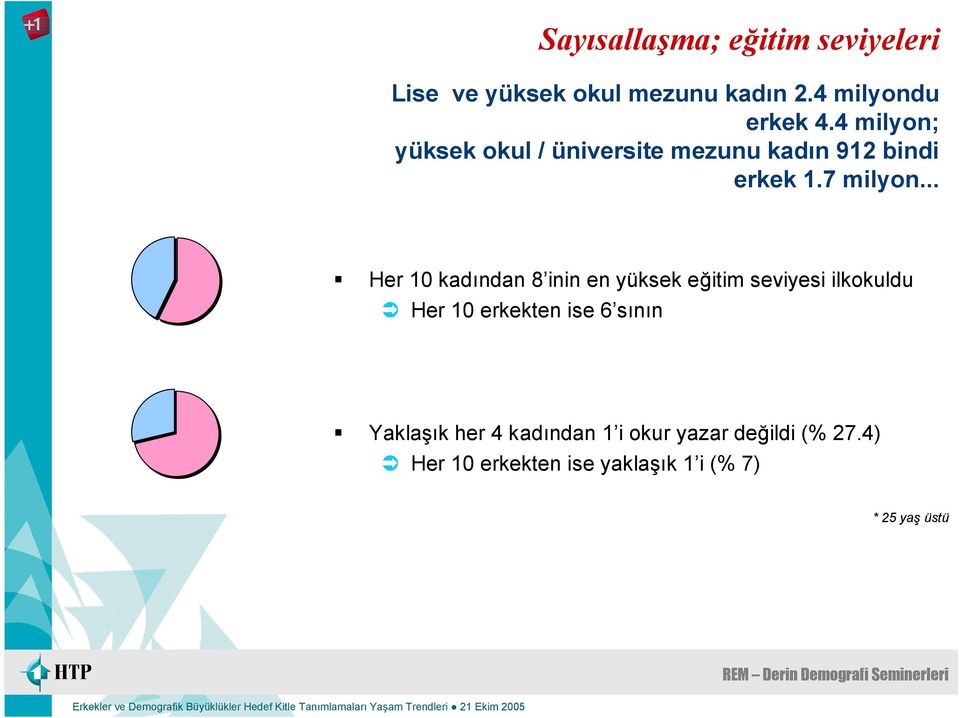 .. Her 10 kadından 8 inin en yüksek eğitim seviyesi ilkokuldu Her 10 erkekten ise 6 sının