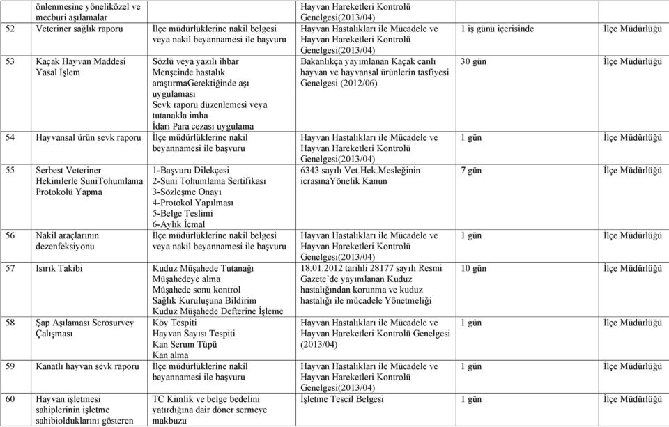 beyannamesi ile başvuru 55 Serbest Veteriner Hekimlerle SuniTohumlama Protokolü Yapma 56 Nakil araçlarının dezenfeksiyonu 1-Başvuru Dilekçesi 2-Suni Tohumlama Sertifikası 3-Sözleşme Onayı 4-Protokol