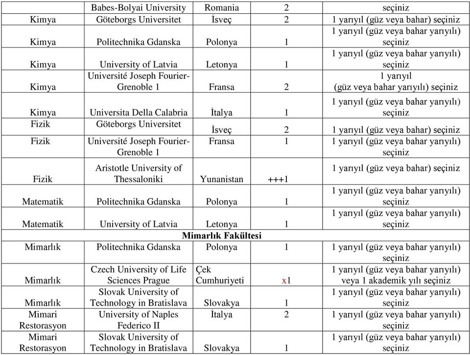 University of Thessaloniki Yunanistan +++1 Matematik Politechnika Gdanska Polonya 1 Fransa 1 1 yarıyıl (güz veya bahar) Matematik University of Latvia Letonya 1 Mimarlık Fakültesi Mimarlık