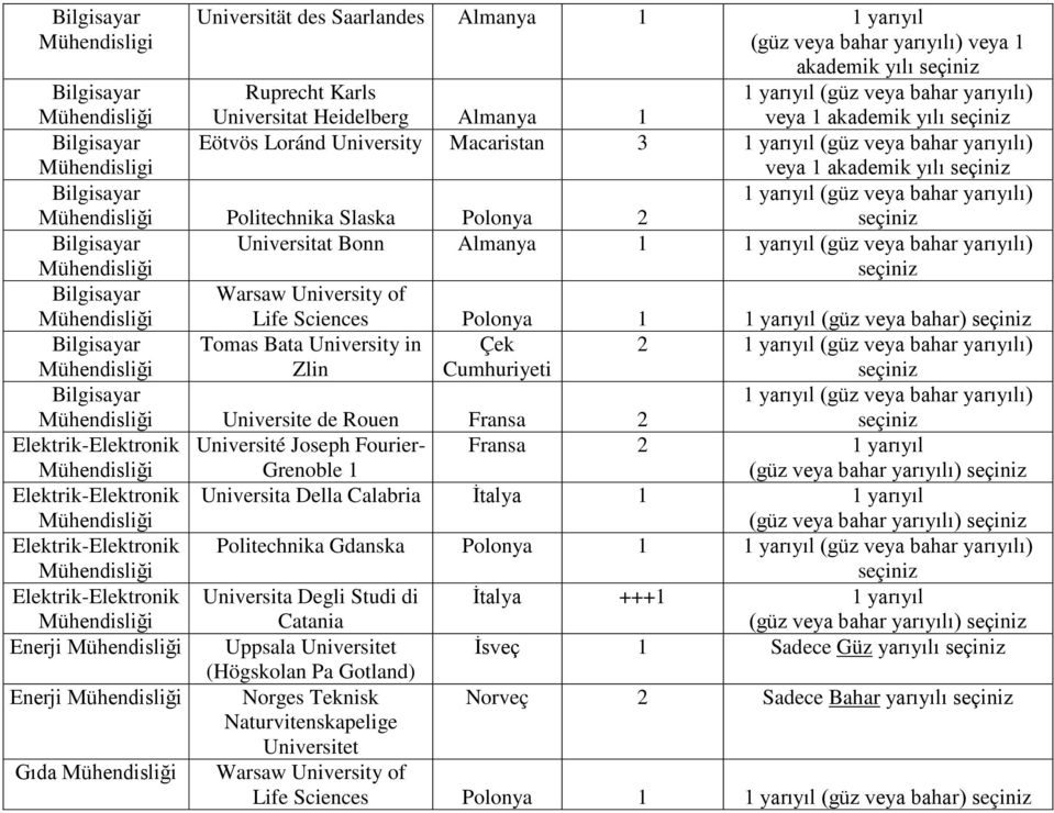 University in Çek 2 Zlin Cumhuriyeti Universite de Rouen Fransa 2 Elektrik-Elektronik Université Joseph Fourier- Fransa 2 1 yarıyıl Grenoble 1 (güz veya bahar yarıyılı) Elektrik-Elektronik Universita