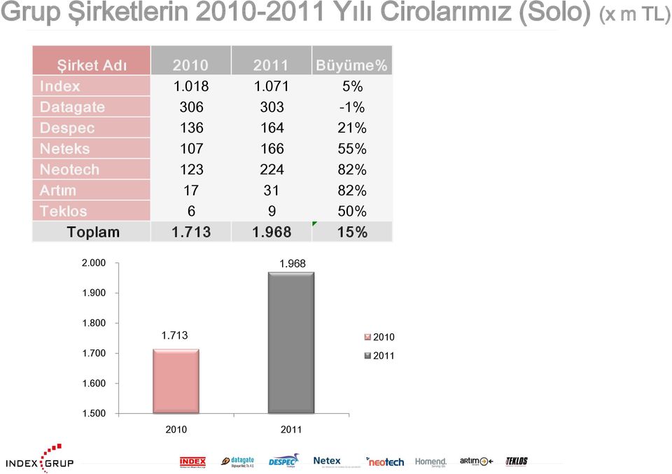 071 5% Datagate 306 303-1% Despec 136 164 21% Neteks 107 166 55% Neotech 123