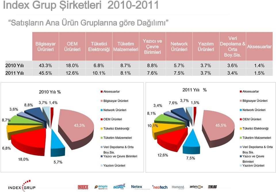 5% 2010 Yılı % Aksesuarlar 2011 Yılı % Aksesuarlar 3,6% 8,8% 3,7% 1,4% Bilgisayar Ürünleri Network Ürünleri 8,1% 3,4% 7,6% 3,7% 1,5% Bilgisayar Ürünleri Network Ürünleri 8,7% 43,3% OEM Ürünleri