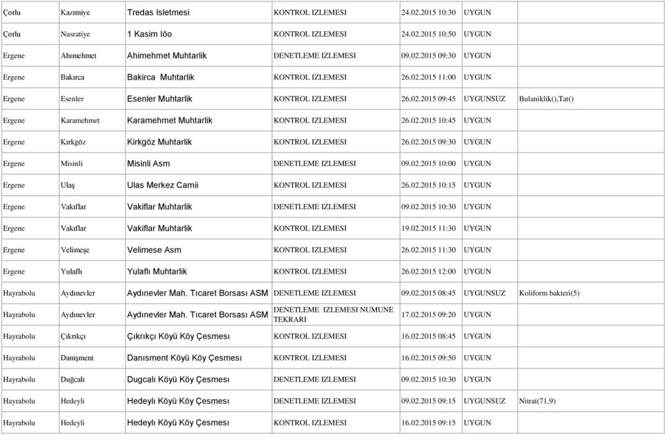 02.2015 10:45 UYGUN Ergene Kırkgöz Kirkgöz Muhtarlik KONTROL IZLEMESI 26.02.2015 09:30 UYGUN Ergene Misinli Misinli Asm DENETLEME IZLEMESI 09.02.2015 10:00 UYGUN Ergene Ulaş Ulas Merkez Camii KONTROL IZLEMESI 26.