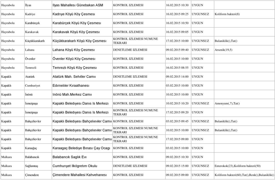 02.2015 09:40 UYGUNSUZ Arsenik(19,5) Hayrabolu Övenler Övenler Köyü Köy Çesmesı KONTROL IZLEMESI 16.02.2015 10:00 UYGUN Hayrabolu Temrezli Temrezlı Köyü Köy Çesmesı KONTROL IZLEMESI 16.02.2015 08:55 UYGUN Kapaklı Atatürk Atatürk Mah.