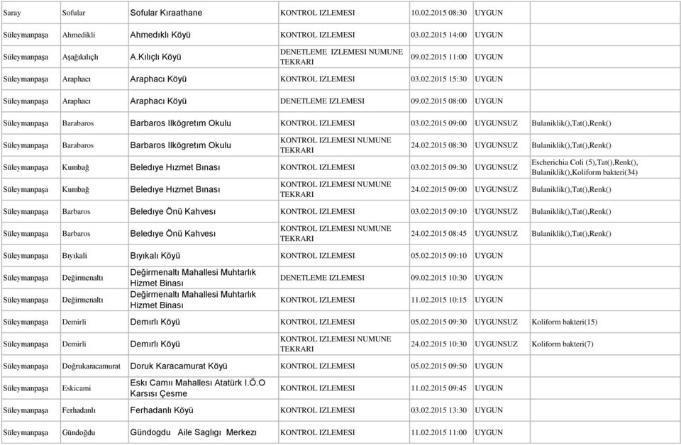 02.2015 08:30 UYGUNSUZ Bulaniklik(),Tat(),Renk() Kumbağ Beledıye Hızmet Bınası KONTROL IZLEMESI 03.02.2015 09:30 UYGUNSUZ Kumbağ Beledıye Hızmet Bınası Escherichia Coli (5),Tat(),Renk(), Bulaniklik(),Koliform bakteri(34) 24.