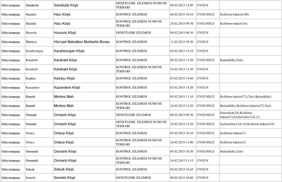 02.2015 11:50 UYGUNSUZ Bulaniklik(),Tat() Karahalil Karahalıl Köyü 24.02.2015 11:30 UYGUN Kaşıkçı Kasıkçı Köyü KONTROL IZLEMESI 03.02.2015 14:40 UYGUN Kazandere Kazandere Köyü KONTROL IZLEMESI 03.02.2015 14:20 UYGUN Banarlı Merkez Mah.