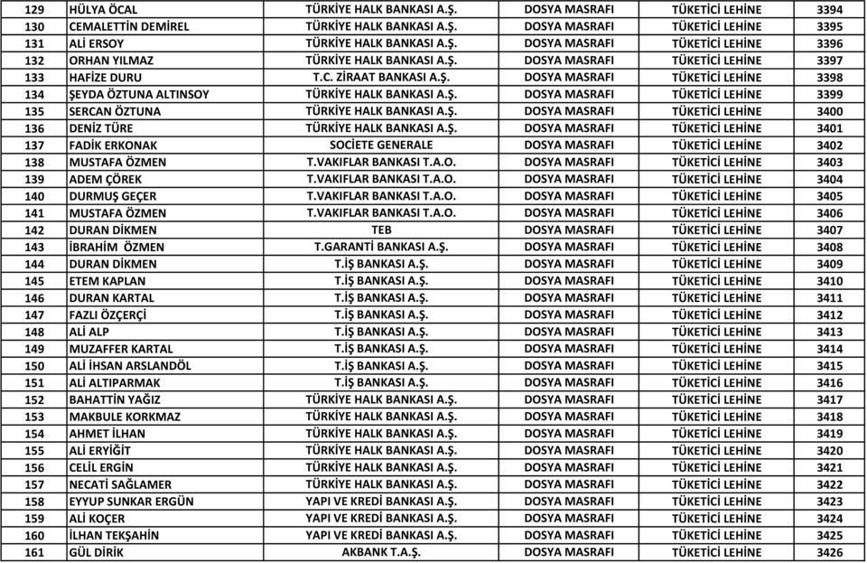 Ş. DOSYA MASRAFI TÜKETİCİ LEHİNE 3400 136 DENİZ TÜRE TÜRKİYE HALK BANKASI A.Ş. DOSYA MASRAFI TÜKETİCİ LEHİNE 3401 137 FADİK ERKONAK SOCİETE GENERALE DOSYA MASRAFI TÜKETİCİ LEHİNE 3402 138 MUSTAFA ÖZMEN T.