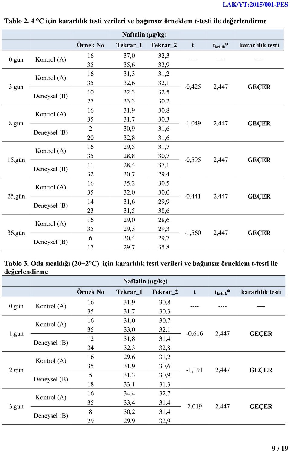 gün Deneysel (B) 16 31,9 30,8 35 31,7 30,3 2 30,9 31,6 20 32,8 31,6-1,049 2,447 GEÇER 15.gün Deneysel (B) 16 29,5 31,7 35 28,8 30,7 11 28,4 37,1 32 30,7 29,4-0,595 2,447 GEÇER 25.