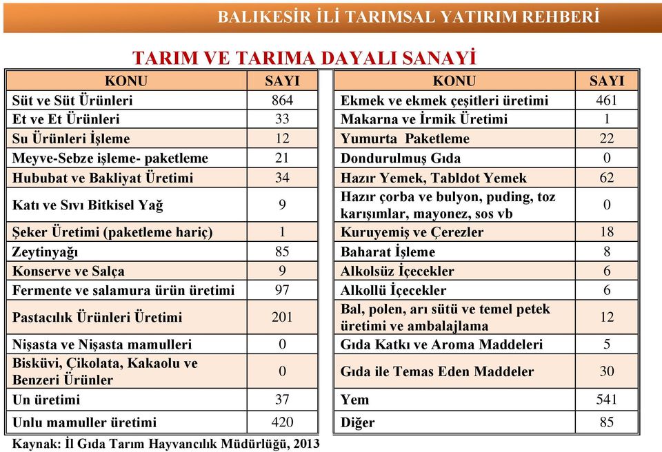 sos vb 0 Şeker Üretimi (paketleme hariç) 1 Kuruyemiş ve Çerezler 18 Zeytinyağı 85 Baharat İşleme 8 Konserve ve Salça 9 Alkolsüz İçecekler 6 Fermente ve salamura ürün üretimi 97 Alkollü İçecekler 6