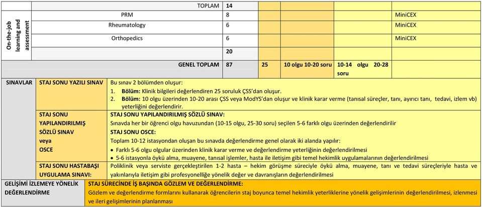 soruluk ÇSS dan oluşur. 2. Bölüm: 10 olgu üzerinden 10-20 arası ÇSS veya ModYS dan oluşur ve klinik karar verme (tanısal süreçler, tanı, ayırıcı tanı, tedavi, izlem vb) yeterliğini değerlendirir.