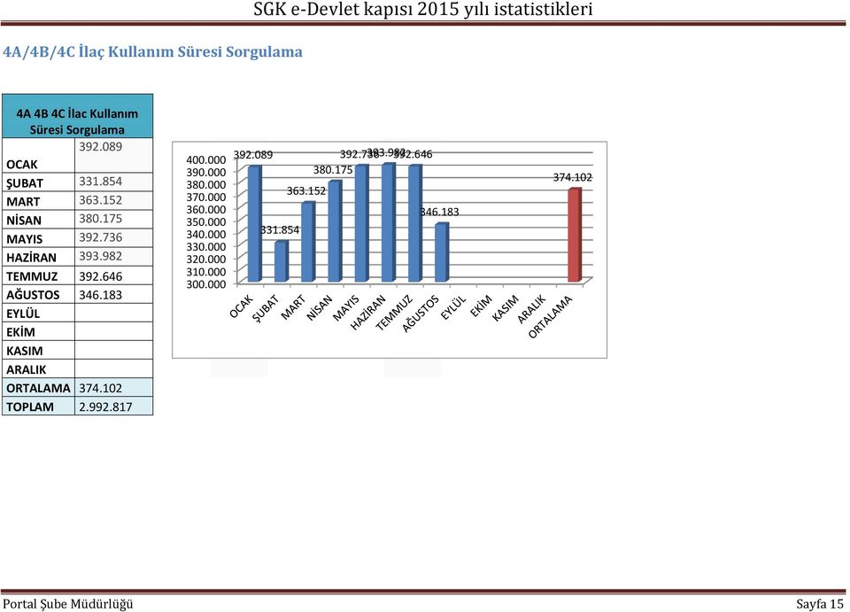 982 TEMMUZ 392.646 AĞUSTOS 346.183 ORTALAMA 374.12 TOPLAM 2.992.817 4. 392.89 392.736 393.982 392.
