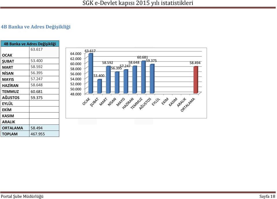 648 TEMMUZ 6.681 AĞUSTOS 59.375 ORTALAMA 58.494 TOPLAM 467.955 64. 63.617 62. 6.681 6. 58.592 58.