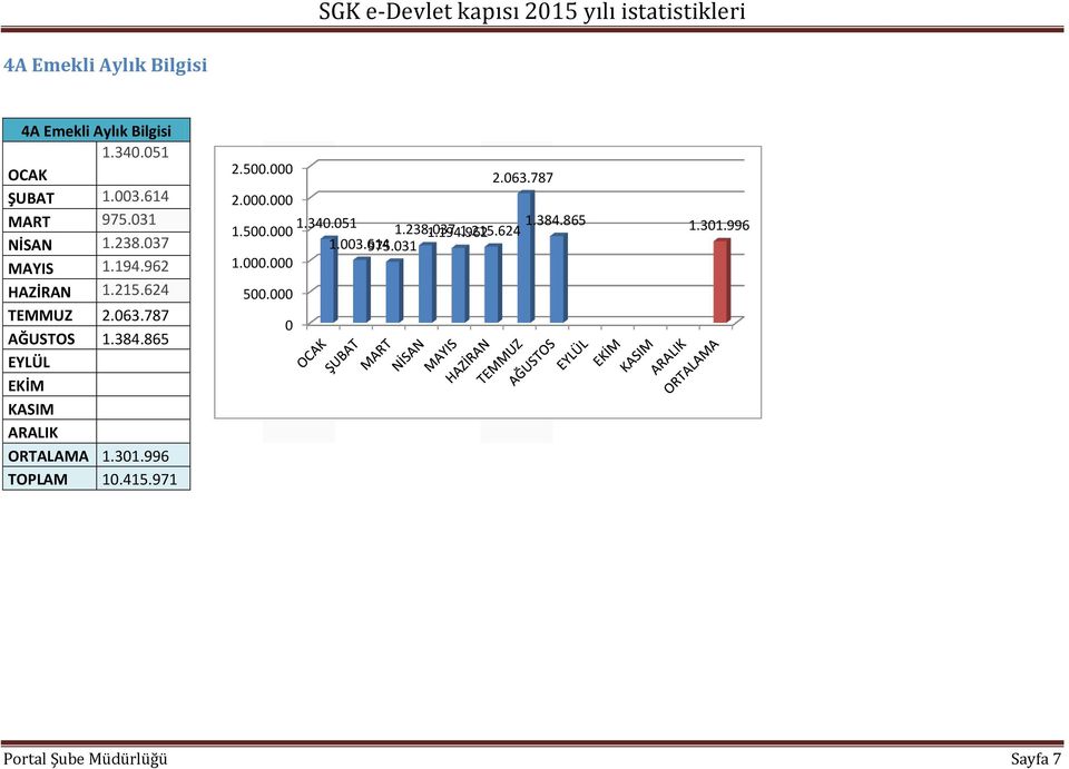 787 AĞUSTOS 1.384.865 ORTALAMA 1.31.996 TOPLAM 1.415.971 2.5. 2.. 1.5. 1.. 5. 2.63.787 1.34.