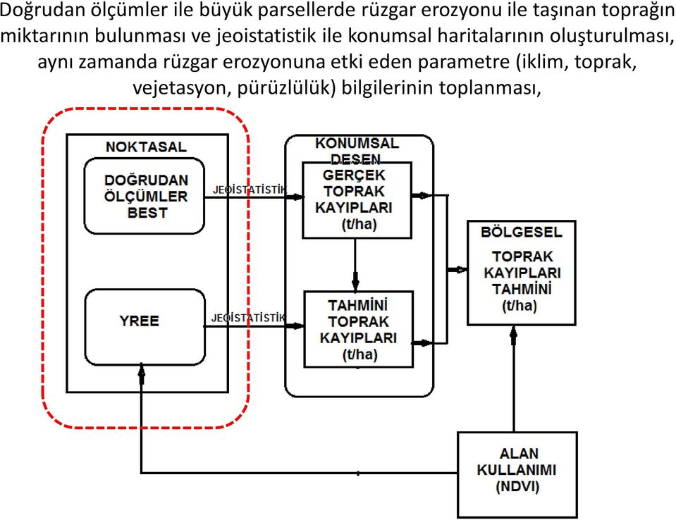 haritalarının oluşturulması, aynı zamanda rüzgar erozyonuna etki