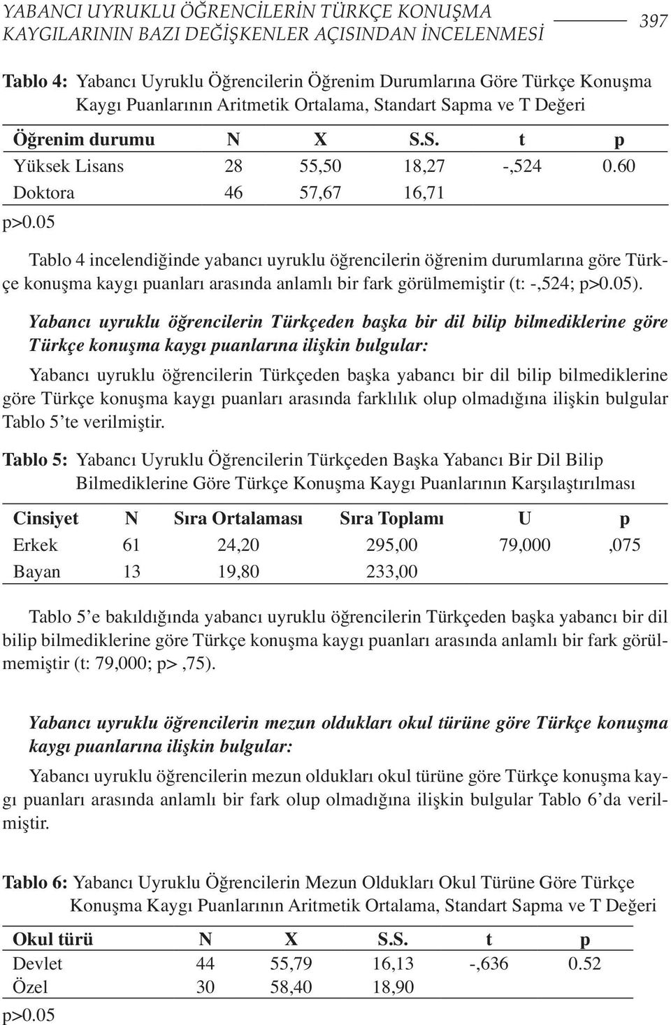 05 Tablo 4 incelendiğinde yabancı uyruklu öğrencilerin öğrenim durumlarına göre Türkçe konuşma kaygı puanları arasında anlamlı bir fark görülmemiştir (t: -,524; p>0.05).