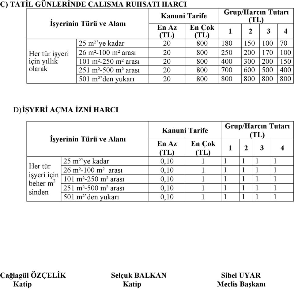 800 İşyerinin Türü ve Alanı D) İŞYERİ AÇMA İZNİ HARCI Grup/Harcın Tutarı Kanuni Tarife (TL) İşyerinin Türü ve Alanı En Az En Çok 1 2 3 4 (TL) (TL) 25 m² ye kadar 0,10 1 1 1 1