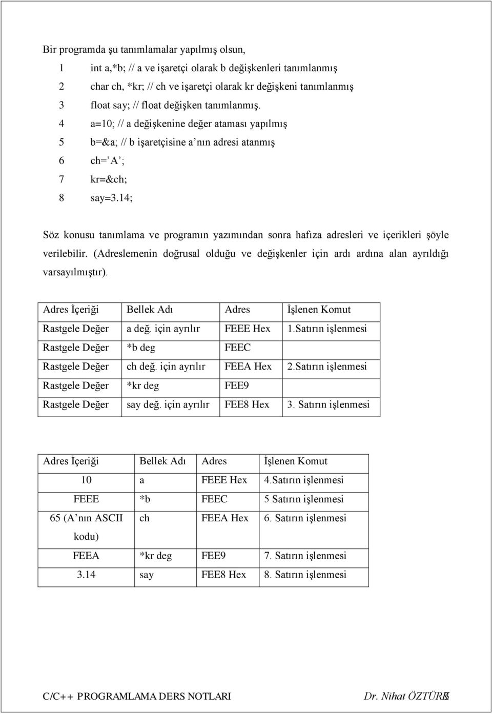 14; Söz konusu tanımlama ve programın yazımından sonra hafıza adresleri ve içerikleri şöyle verilebilir. (Adreslemenin doğrusal olduğu ve değişkenler için ardı ardına alan ayrıldığı varsayılmıştır).