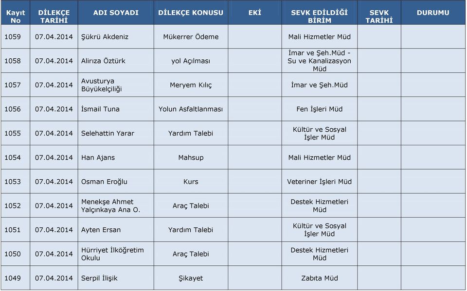 04.2014 Han Ajans Mahsup Mali Hizmetler 1053 07.04.2014 Osman Eroğlu Kurs Veteriner İşleri 1052 07.04.2014 Menekşe Ahmet Yalçınkaya Ana O. Araç Talebi 1051 07.04.2014 Ayten Ersan Yardım Talebi İşler 1050 07.