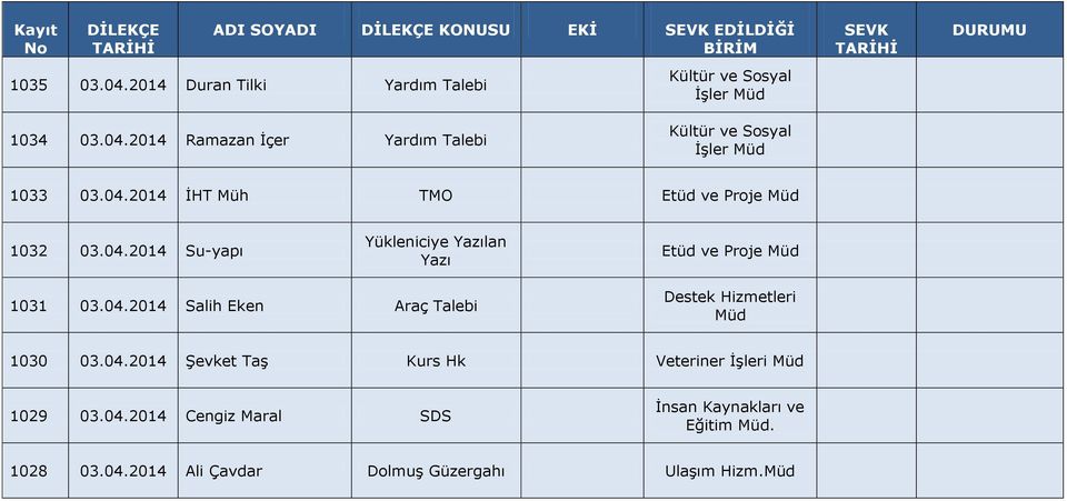 04.2014 Salih Eken Araç Talebi 1030 03.04.2014 Şevket Taş Kurs Hk Veteriner İşleri 1029 03.04.2014 Cengiz Maral SDS Eğitim.