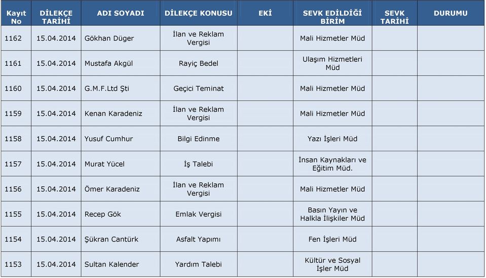 04.2014 Murat Yücel İş Talebi Eğitim. 1156 15.04.2014 Ömer Karadeniz İlan ve Reklam Vergisi Mali Hizmetler 1155 15.04.2014 Recep Gök Emlak Vergisi Basın Yayın ve Halkla İlişkiler 1154 15.