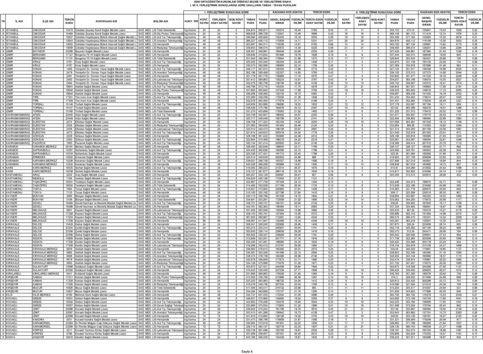 LİS-Tıbbi Sekreterlik İng.Karma 24 24 0 354,874 390,971 134574 16,44 3763 0,43 17 17 0 354,133 373,15 135847 15,53 1929 0,22 8 İSTANBUL ÜSKÜDAR 15484 Üsküdar Zeynep Kamil Sağlık Meslek Lisesi SAĞ.