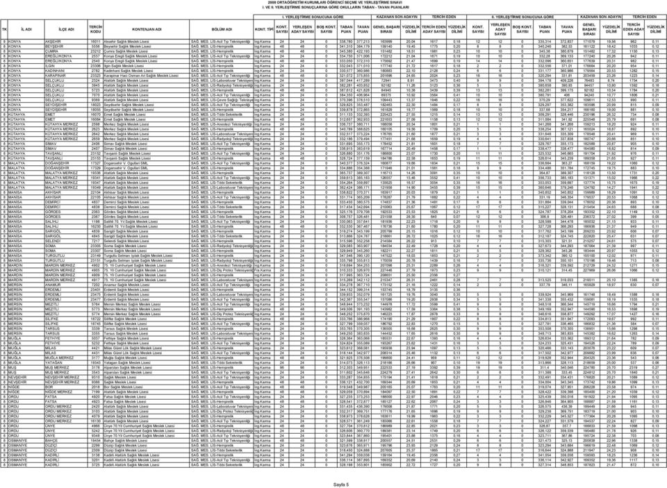 LİS-Acil Tıp Teknisyenliği İng.Karma 24 24 0 338,780 377,213 163999 20,04 1617 0,18 12 12 0 335,314 372,837 171079 19,56 962 0,11 8 KONYA BEYŞEHİR 5556 Beysehir Sağlık Meslek Lisesi SAĞ. MES.