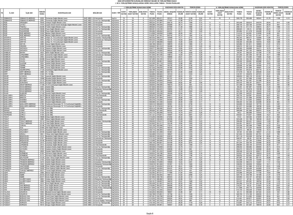 LİS-Hemşirelik İng.Kız 72 72 0 327,506 383,571 187411 22,90 2138 0,24 10 10 0 326,178 350,499 190341 21,76 1106 0,13 8 OSMANİYE OSMANİYE MERKEZ 2265 Osmaniye Sağlık Meslek Lisesi SAĞ. MES.