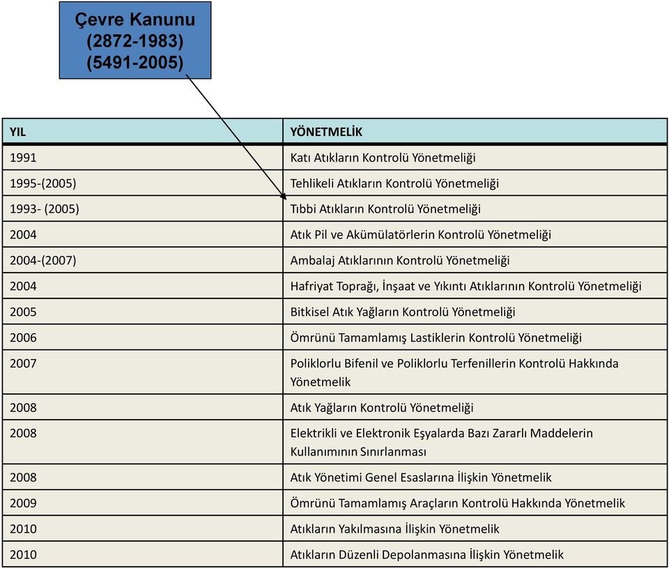 Yağların Kontrolü Yönetmeliği 2006 Ömrünü Tamamlamış Lastiklerin Kontrolü Yönetmeliği 2007 Poliklorlu Bifenil ve Poliklorlu Terfenillerin Kontrolü Hakkında Yönetmelik 2008 Atık Yağların Kontrolü