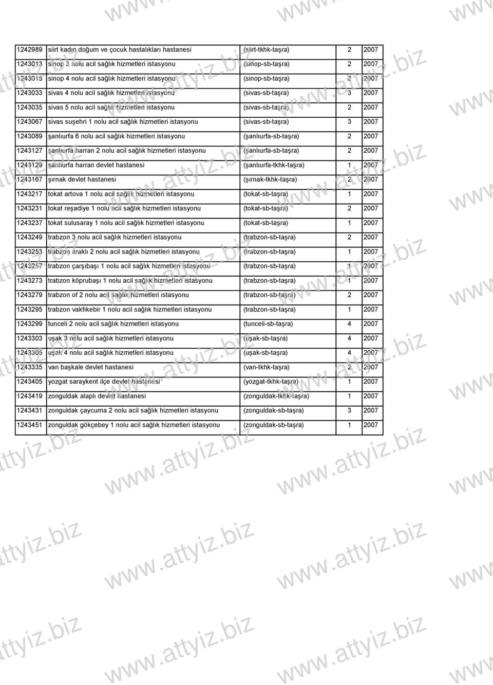 2007 1243067 sivas suşehri 1 nolu acil sağlık hizmetleri istasyonu (sivas-sb-taşra) 3 2007 1243089 şanlıurfa 6 nolu acil sağlık hizmetleri istasyonu (şanlıurfa-sb-taşra) 2 2007 1243127 şanlıurfa