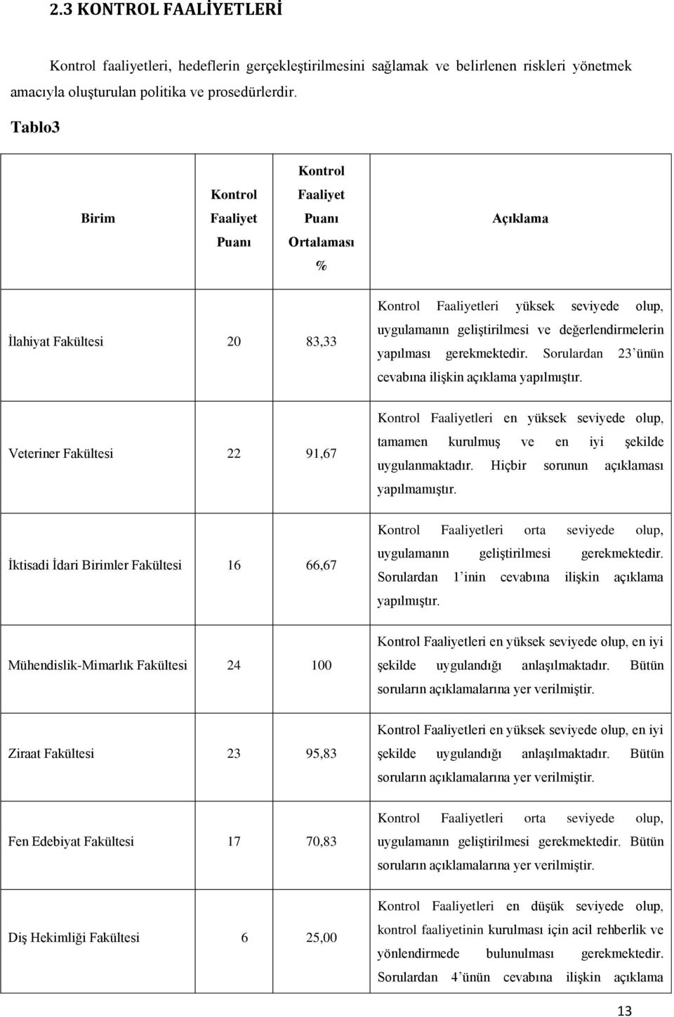 Sorulardan 23 ünün cevabına ilişkin açıklama yapılmıştır. Veteriner Fakültesi 22 91,67 Kontrol Faaliyetleri en yüksek seviyede olup, tamamen kurulmuş ve en iyi şekilde uygulanmaktadır.