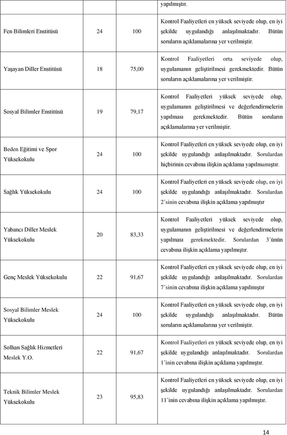 Bütün soruların Sosyal Bilimler Enstitüsü 19 79,17 Kontrol Faaliyetleri yüksek seviyede olup, yapılması gerekmektedir.