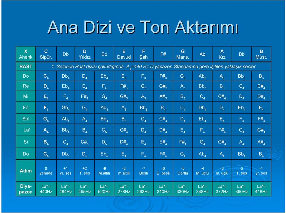 3 C 4 C# 4 Mi E 4 F 4 F# 4 G 4 G# 3 A 3 A# 3 B 3 C 4 C# 4 D 4 D# 4 Fa F 4 Gb 4 G 4 Ab 4 A 3 Bb 3 B 4 C 4 Db 4 D 4 Eb 4 E 4 Sol G 4 Ab 4 A 4 Bb 4 B 3 C 4 C# 4 D 4 Eb 4 E 4 F 4 F# 4 La* A 4 Bb 4 B 4 C