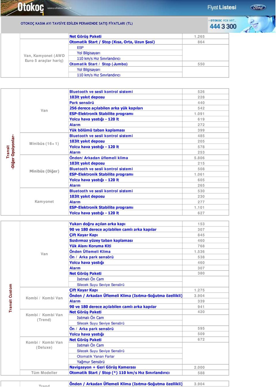 061 605 Alarm 265 Bluetooth ve sesli kontrol sistemi 530 230 Alarm 277 1.101 627 Transit Custom Kombi / Kombi Kombi / Kombi () Kombi / Kombi (Deluxe) 153 307 845 460 768 Önden Üflemeli Klima 1.
