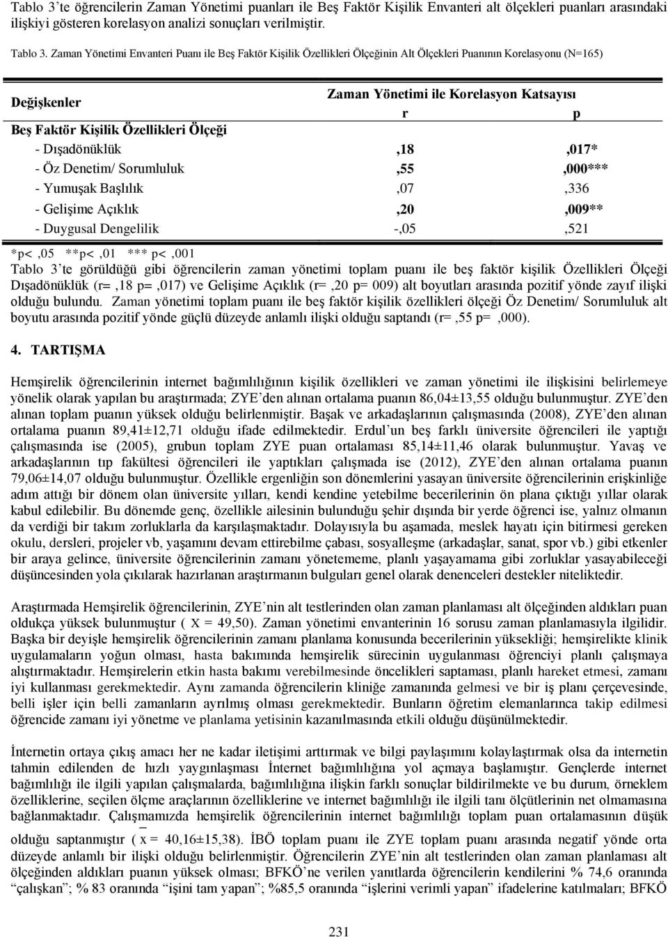 Özellikleri Ölçeği - Dışadönüklük,18,017* - Öz Denetim/ Sorumluluk,55,000*** - Yumuşak Başlılık,07,336 - Gelişime Açıklık,20,009** - Duygusal Dengelilik -,05,521 *p<,05 **p<,01 *** p<,001 Tablo 3 te