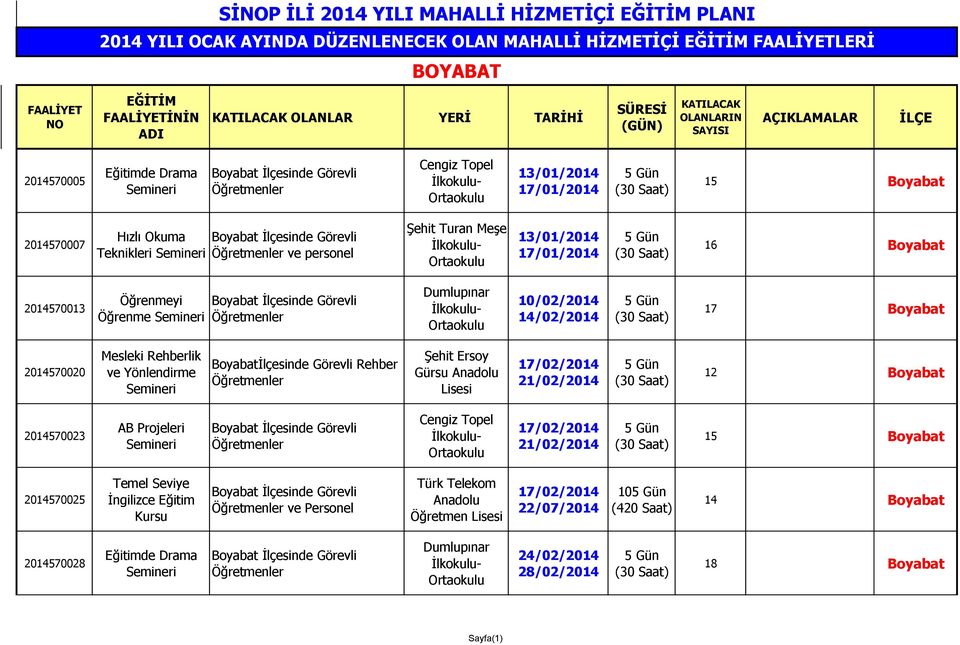 14/02/2014 17 Boyabat 2014570020 Mesleki Rehberlik ve Yönlendirme Boyabatİlçesinde Görevli Rehber 17/02/2014 21/02/2014 2014570023 AB Projeleri Cengiz Topel 17/02/2014