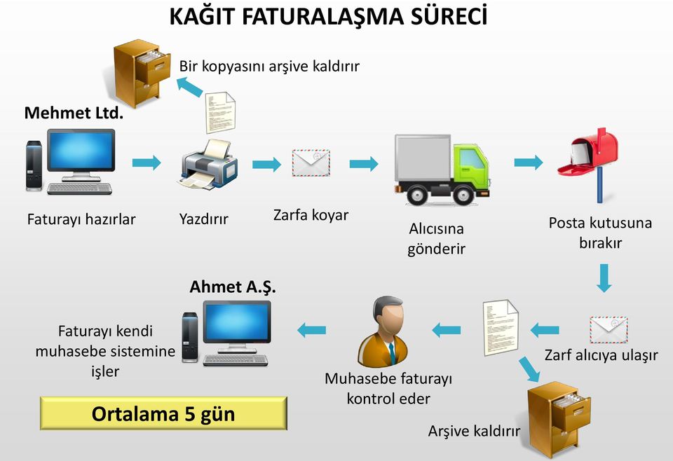 Alıcısına gönderir Posta kutusuna bırakır Faturayı kendi muhasebe