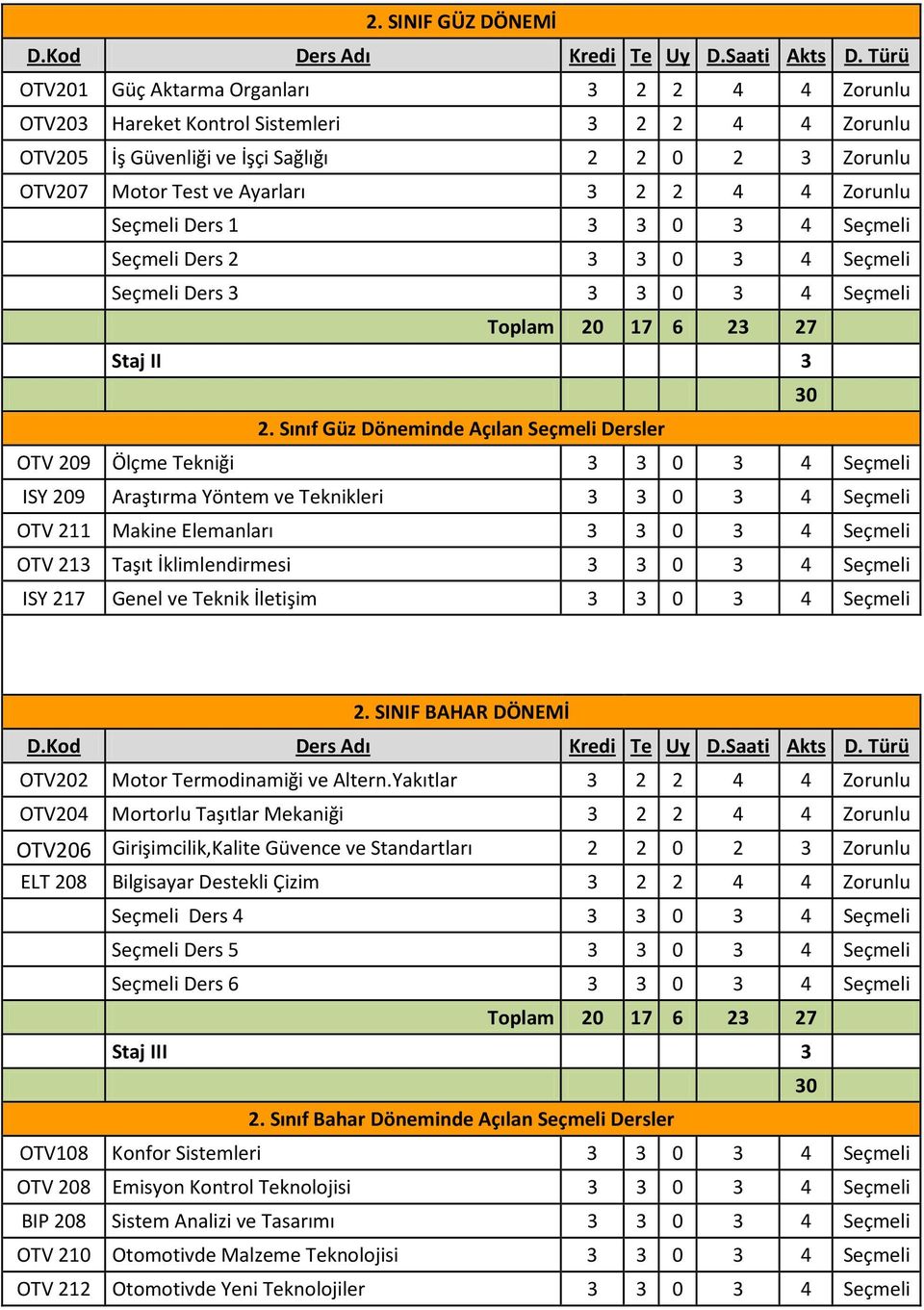 Zorunlu Seçmeli Ders 1 3 3 0 3 4 Seçmeli Seçmeli Ders 2 3 3 0 3 4 Seçmeli Seçmeli Ders 3 3 3 0 3 4 Seçmeli Toplam 20 17 6 23 27 Staj II 3 30 2.
