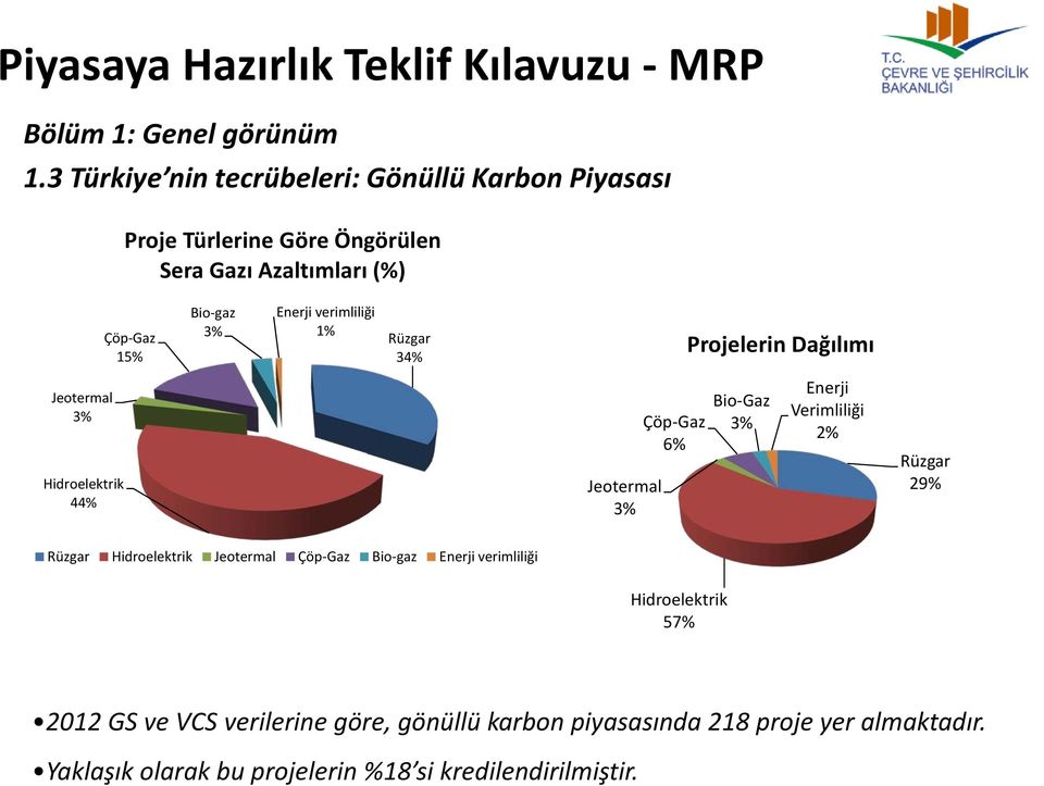 Enerji verimliliği 1% Rüzgar 34% Projelerin Dağılımı Jeotermal 3% Hidroelektrik 44% Jeotermal 3% Çöp-Gaz 6% Bio-Gaz 3% Enerji