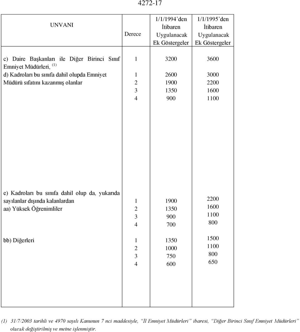 sayılanlar dışında kalanlardan aa) Yüksek Öğrenimliler 900 50 900 700 00 600 00 bb) Diğerleri 50 000 750 600 500 00 650 () /7/00 tarihli