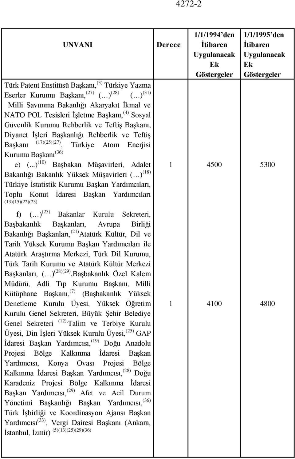 ..) (0) Başbakan Müşavirleri, Adalet Bakanlığı Bakanlık Yüksek Müşavirleri ( ) (8) Türkiye İstatistik Kurumu Başkan Yardımcıları, Toplu Konut İdaresi Başkan Yardımcıları ()(5)()() Derece //99 den Ek