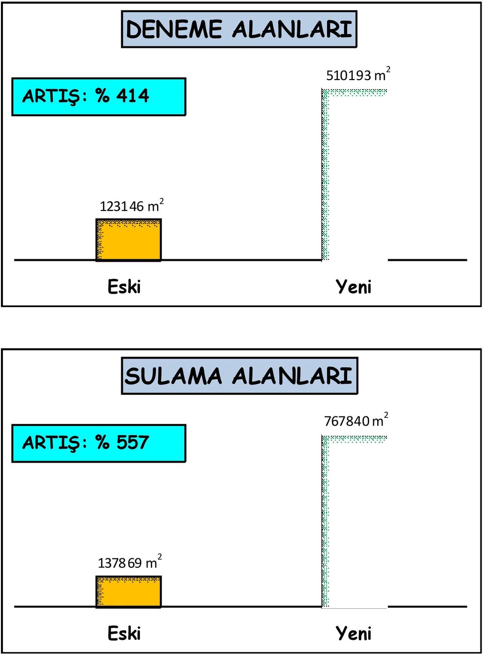 Yeni SULAMA ALANLARI ARTIŞ: %