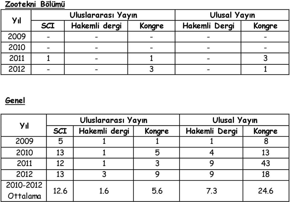 Uluslararası Yayın Ulusal Yayın Yıl SCI Hakemli dergi Kongre Hakemli Dergi Kongre 2009