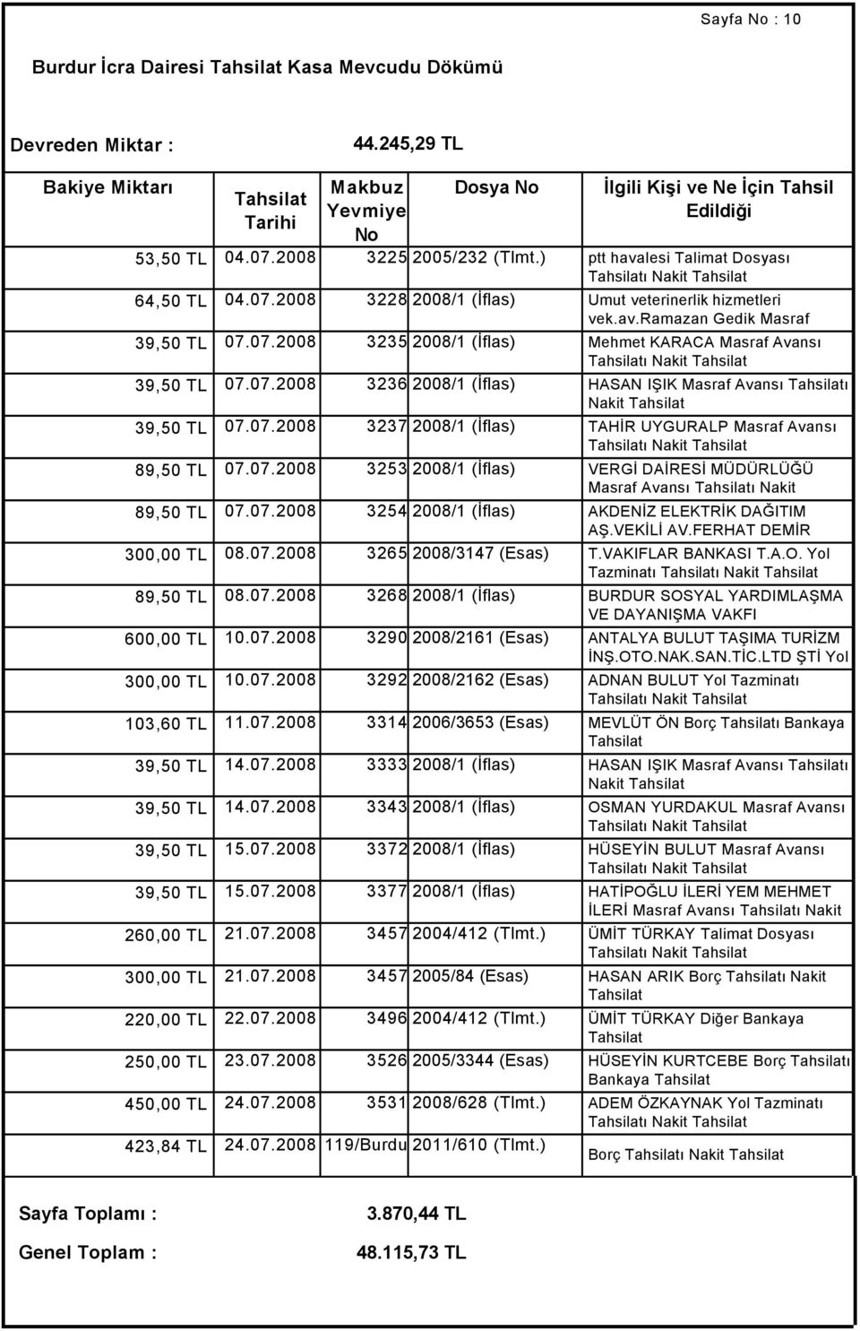 07.2008 07.07.2008 3253 2008/1 (İflas) 3254 2008/1 (İflas) VERGİ DAİRESİ MÜDÜRLÜĞÜ Masraf Avansı ı Nakit AKDENİZ ELEKTRİK DAĞITIM AŞ.VEKİLİ AV.FERHAT DEMİR 300,00 TL 08.07.2008 3265 2008/3147 (Esas) Masraf T.