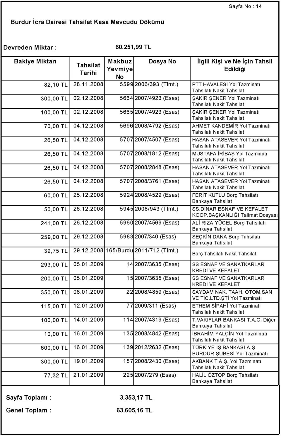 12.2008 5707 2007/4507 (Esas) HASAN ATASEVER Yol Tazminatı ı Nakit 26,50 TL 04.12.2008 5707 2008/1812 (Esas) MUSTAFA İRİBAŞ Yol Tazminatı ı Nakit 26,50 TL 04.12.2008 5707 2008/2848 (Esas) HASAN ATASEVER Yol Tazminatı ı Nakit 26,50 TL 04.