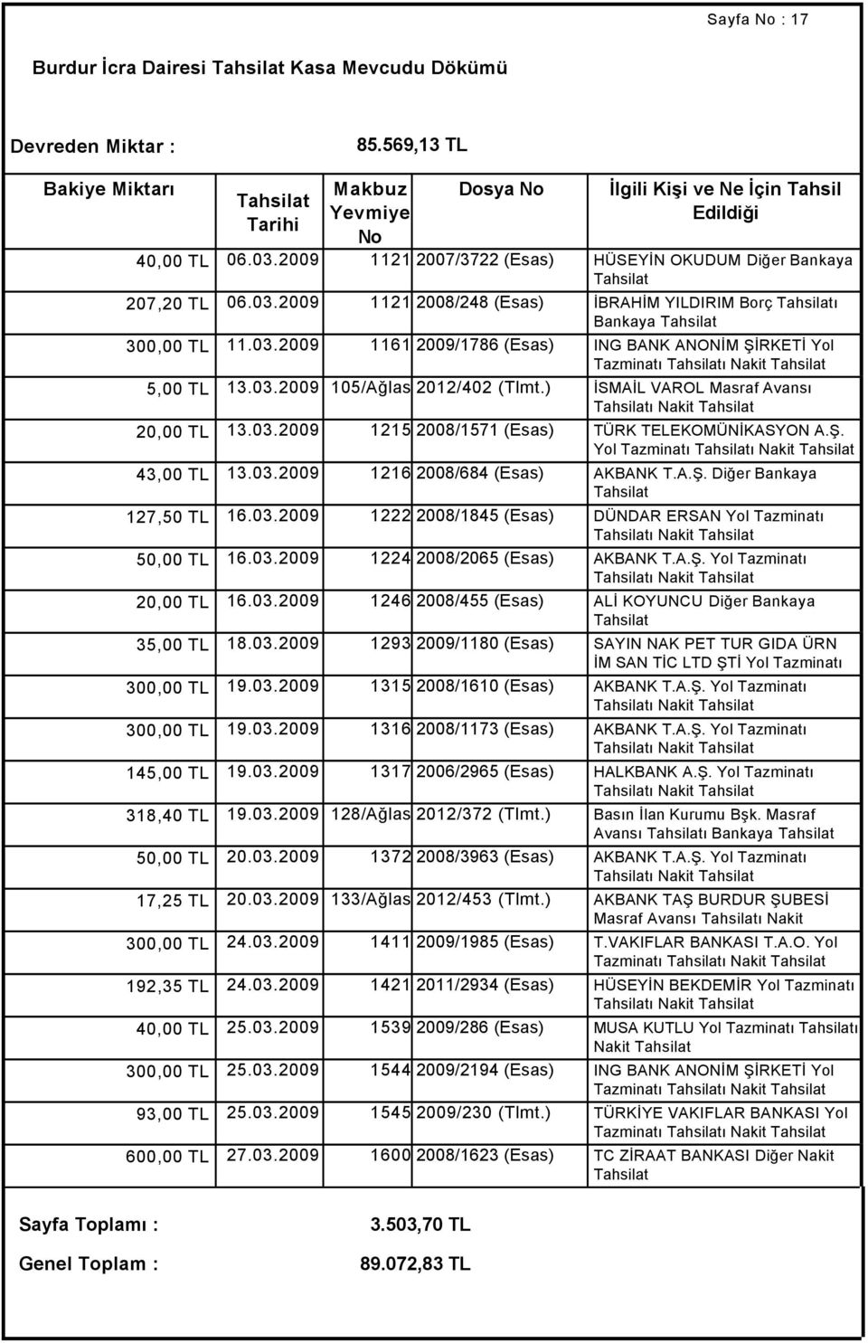 Ş. Yol Tazminatı ı Nakit 43,00 TL 13.03.2009 1216 2008/684 (Esas) AKBANK T.A.Ş. Diğer Bankaya 127,50 TL 16.03.2009 1222 2008/1845 (Esas) DÜNDAR ERSAN Yol Tazminatı ı Nakit 50,00 TL 16.03.2009 1224 2008/2065 (Esas) AKBANK T.