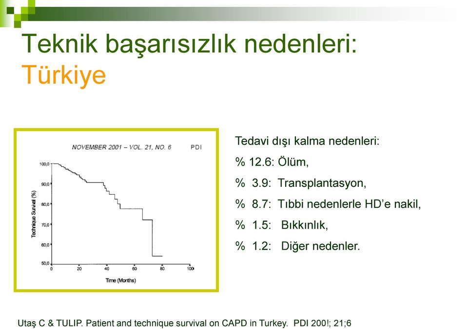 7: Tıbbi nedenlerle HD e nakil, % 1.5: Bıkkınlık, % 1.