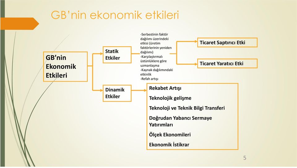 etkinlik -Refah artışı Ticaret Saptırıcı Etki Ticaret Yaratıcı Etki Dinamik Etkiler Rekabet Artışı Teknolojik