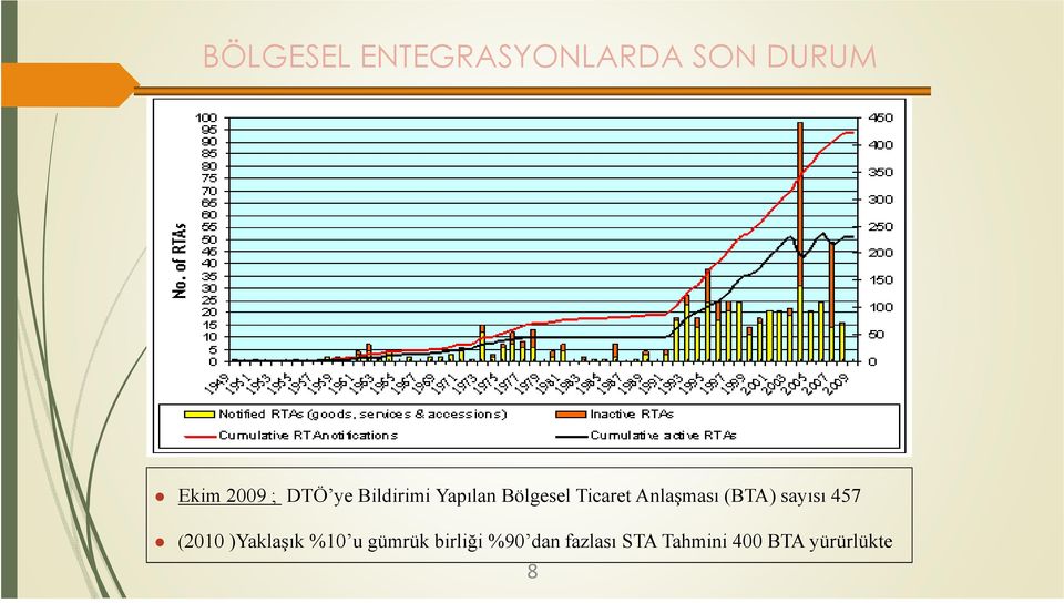 Anlaşması(BTA) sayısı 457 (2010)Yaklaşık%10 u