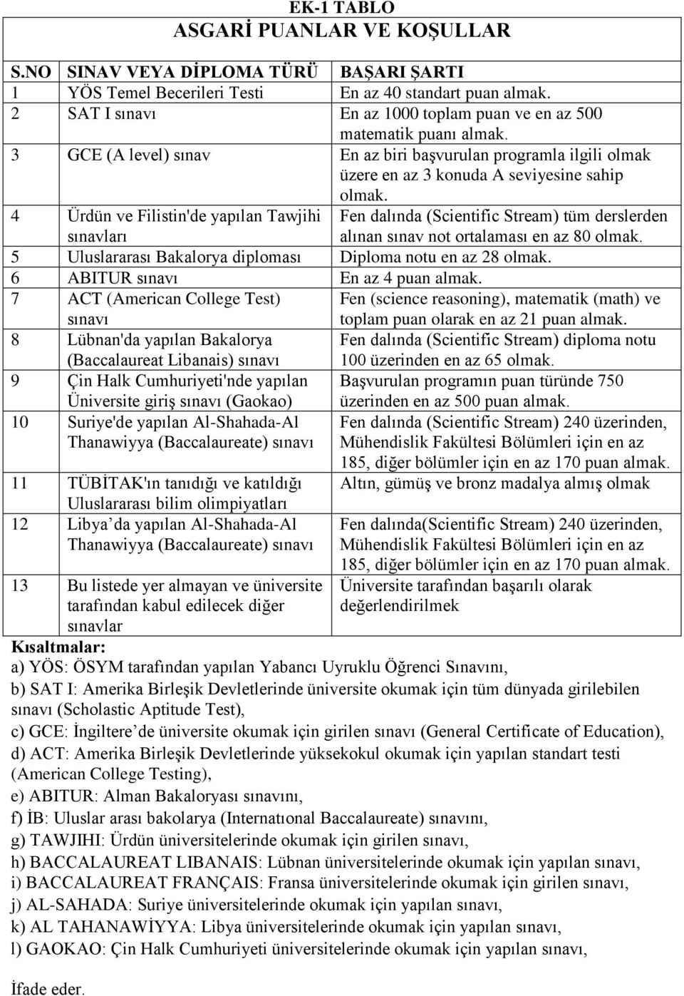 4 Ürdün ve Filistin'de yapılan Tawjihi sınavları Fen dalında (Scientific Stream) tüm derslerden alınan sınav not ortalaması en az 80 olmak.