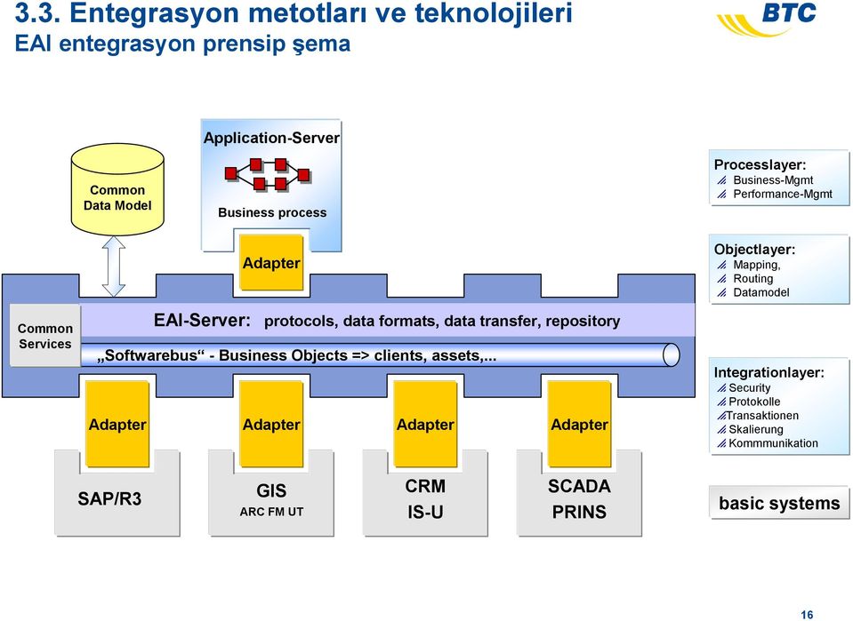 protocols, data formats, data transfer, repository Softwarebus - Business Objects => clients, assets,.